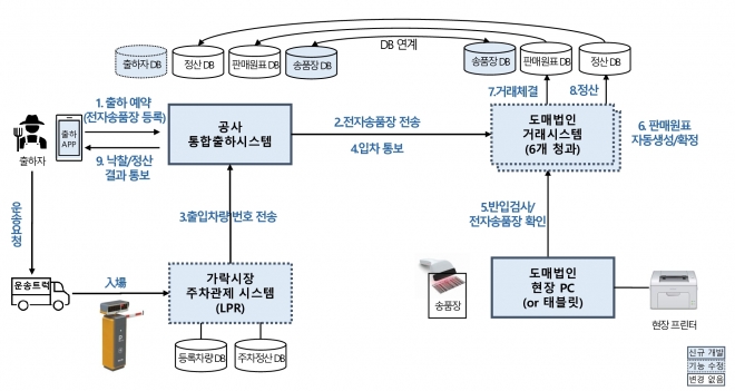 송품장 전자신고제 개요도. 서울시농수산식품공사 제공