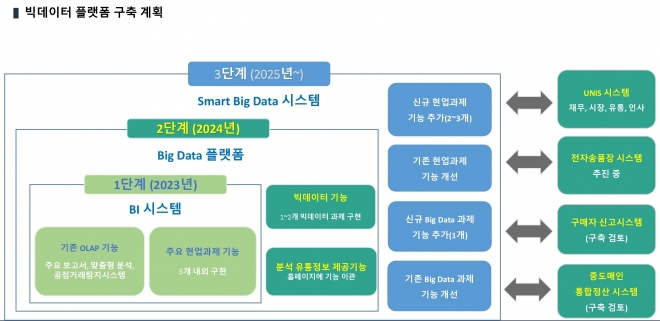 빅데이터 플랫폼 구축 계획. 서울시농수산식품공사 제공