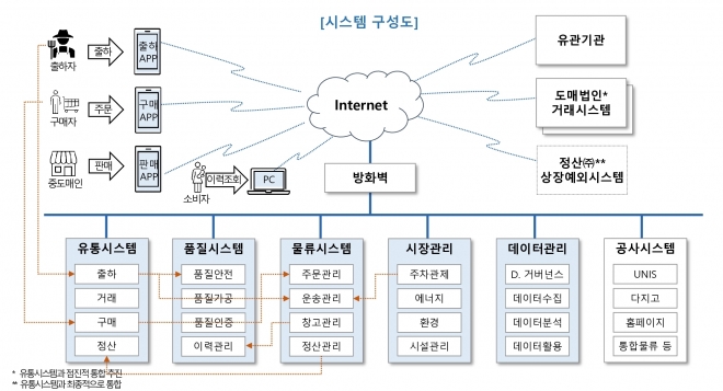 스마트마켓 시스템 구성. 서울시농수산식품공사 제공
