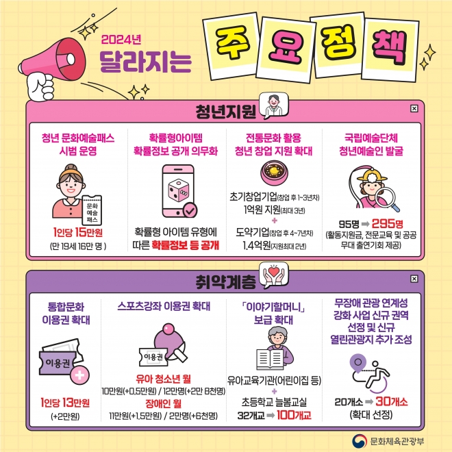 올해 달라지는 문화예술 주요정책. 문체부 제공
