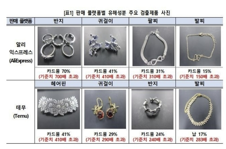 인천본부세관은 7일 알리익스프레스와 테무에서 판매하는 장신구 성분을 분석한 결과, 404개 제품 중 96개(24%)에서 기준치를 초과하는 발암물질이 검출됐다고 밝혔다. 인천세관 제공