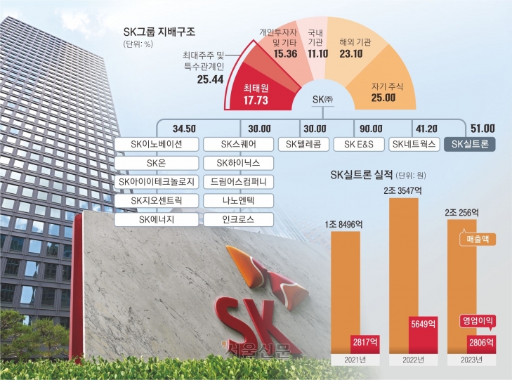 최태원 SK그룹 회장이 노소영 아트센터 나비 관장에게 위자료 20억원과 1조 3808억원의 재산 분할액을 지급해야 한다는 법원 판결이 나오면서 SK그룹에 비상이 걸렸다. 해당 판결이 확정될 경우 최 회장의 그룹 지배구조도 흔들릴 수 있다는 우려 속에 재계에서는 비상장사 SK실트론 지분(29.4%) 매각 가능성이 제기된다. 홍윤기 기자 최태원 SK그룹 회장이 노소영 아트센터 나비 관장에게 위자료 20억원과 1조 3808억원의 재산 분할액을 지급해야 한다는 법원 판결이 나오면서 SK그룹에 비상이 걸렸다. 해당 판결이 확정될 경우 최 회장의 그룹 지배구조도 흔들릴 수 있다는 우려 속에 재계에서는 비상장사 SK실트론 지분(29.4%) 매각 가능성이 제기된다. 홍윤기 기자