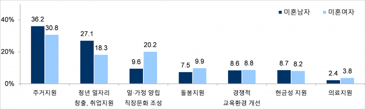 미혼남녀의 저출생 대책(주된 응답). <자료: 통계청>