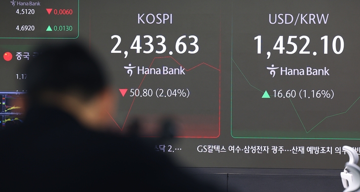 미국 연방준비제도이사회가 내년 금리 인하 속도를 늦추겠다고 발표하자 19일 원달러 환율이 15년 9개월만에 1450원을 넘었다. 사진은 서울 중구 하나은행 딜링룸에 표시된 코스피와 환율. 연합뉴스
