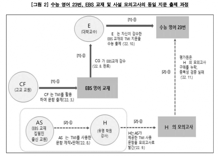 감사원 제공