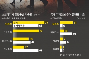 thumbnail - ‘도파민 저수지’에 가짜뉴스 범람… 저작권 눈감은 조회수 장사
