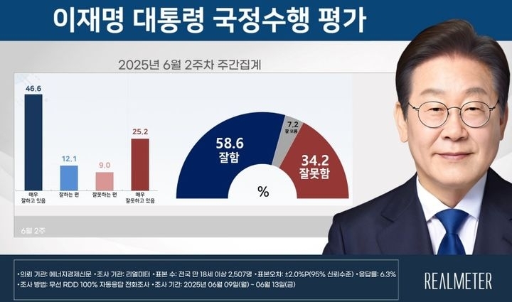이재명 대통령 취임 후 첫 국정수행 평가 조사 결과. 리얼미터 제공