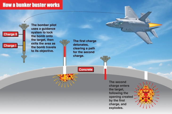 미국 벙커버스터 GBU(Guided Bomb Unit·유도폭탄)-57 작동 원리. 뉴욕포스트 캡처