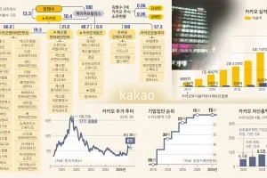 thumbnail - 초거대 생태계 쓸어담은 ‘국민 플랫폼’… AI로 새 판 짜는 카카오