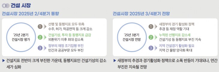 건설 시장 2025년 2분기 동향, 3분기 전망. 건설정책연구원 제공