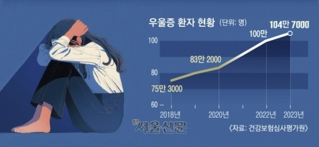 남인순 더불어민주당 의원은 2일 “국민 4명 중 1명이 일생에 한 번 이상 정신질환을 경험하고 있다”고 밝혔다. 건강보험심사평가원에 따르면 우울증 환자는 2022년 100만명을 넘어선 것으로 나타났다.