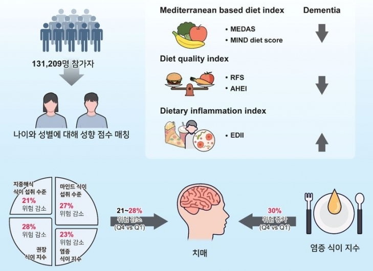 연구 분석과정과 결과에 대한 그래픽. 세브란스병원 제공