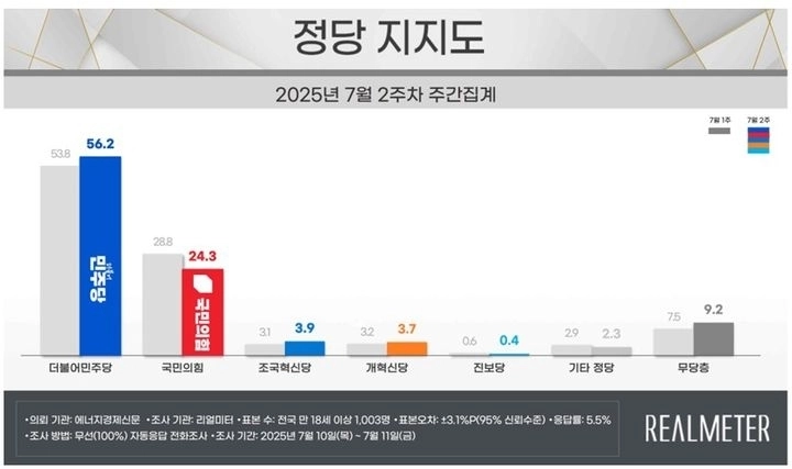 정당 지지도. 리얼미터 제공 정당 지지도. 리얼미터 제공