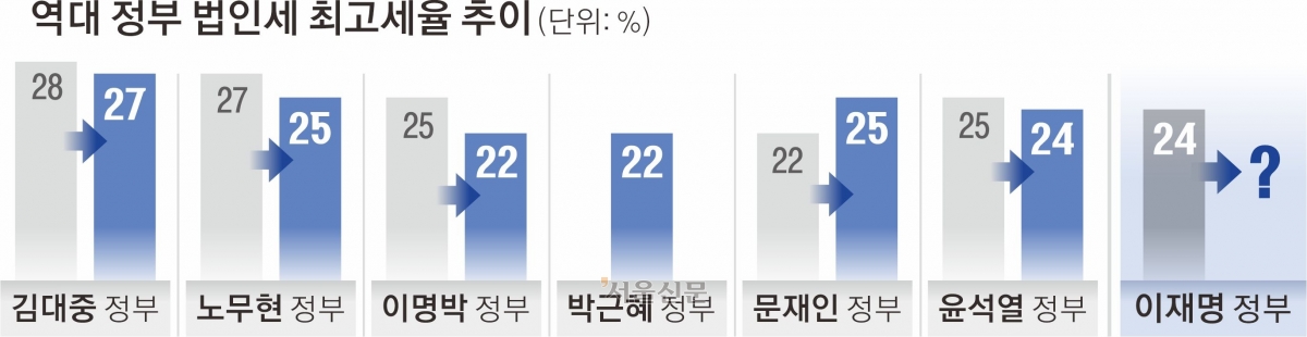 역대 정부 법인세 최고세율 추이